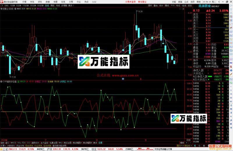 通达信CXR超级多空盘副图指标公式源码-万能指标公式