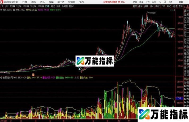 量价突破买入通达信副图在止跌企稳的时候介入效果更好 EA-万能指标公式