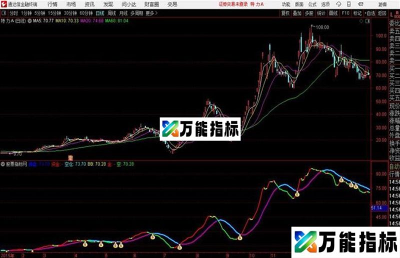通达信钱袋趋势主图指标源码分享 EA-万能指标公式