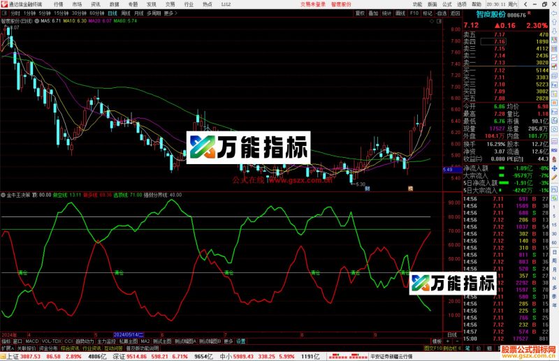 通达信金牛王决策指标公式源码副图-万能指标公式