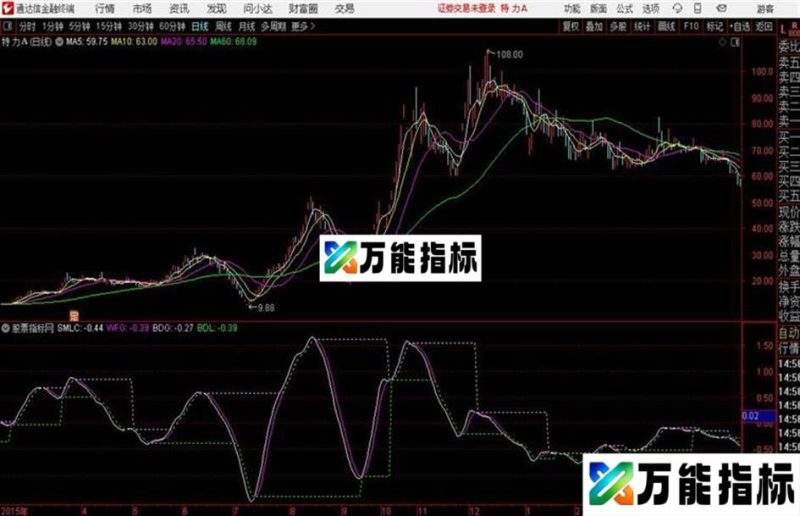 乖离离差通达信公式 源码 K线图 EA-万能指标公式