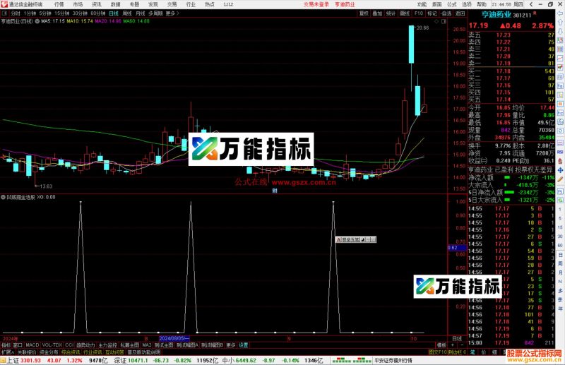 通达信凹底掘金选股指标公式源码副图-万能指标公式