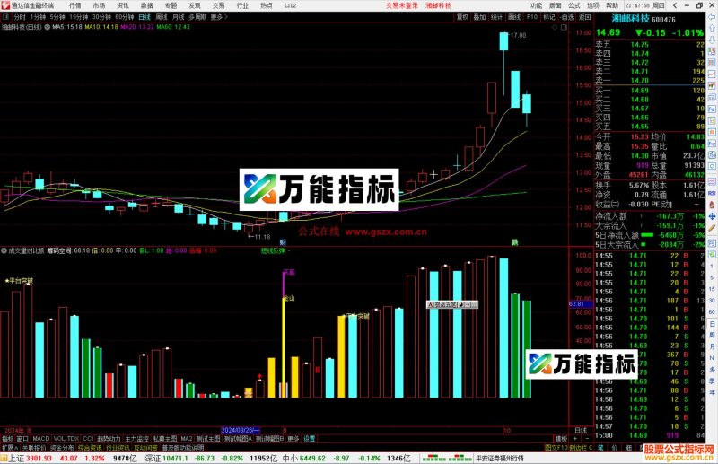 通达信成交量对比抓牛指标源码副图-万能指标公式