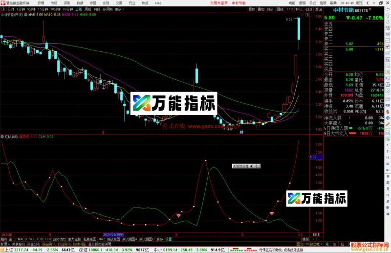 通达信红钻启动指标公式源码副图-万能指标公式