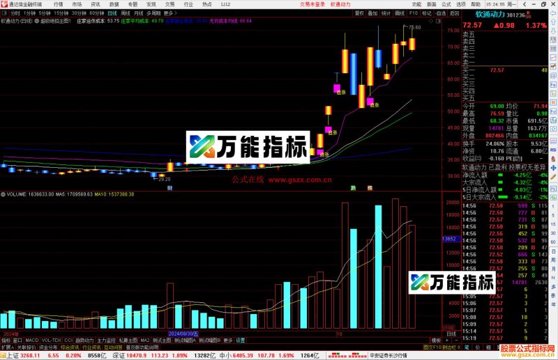 通达信超级绝招主图指标公式源码追涨-万能指标公式