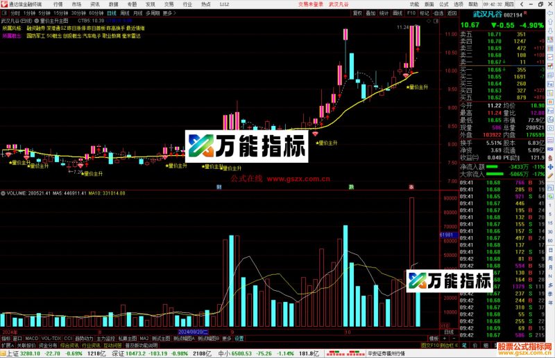 通达信量价主升主图指标公式源码-万能指标公式