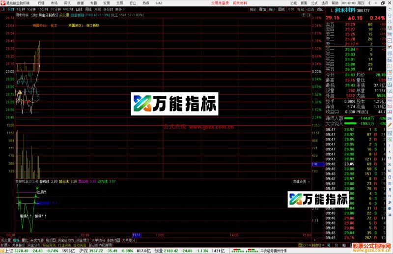 通达信黄金分割点分时主图指标公式源码-万能指标公式