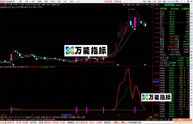 通达信【主力拉升寻黑马】上穿主力资金线 黄钻石捉妖指标公式-万能指标公式