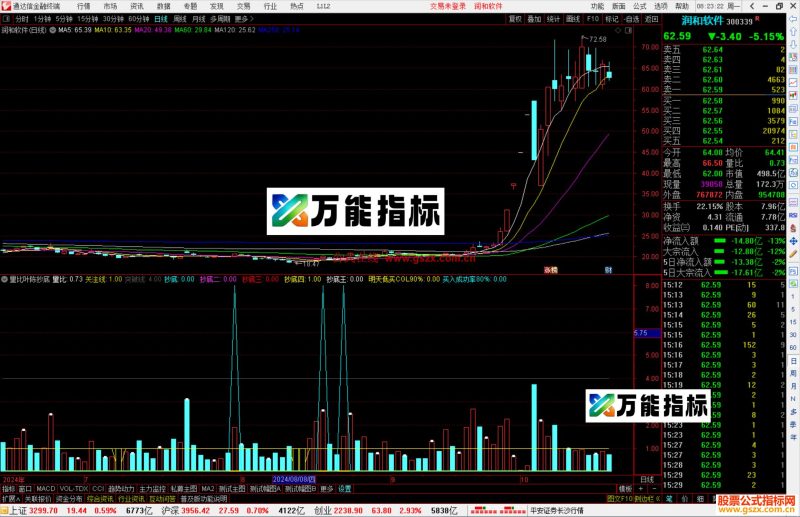 通达信量比叶陈抄底指标公式源码副图-万能指标公式