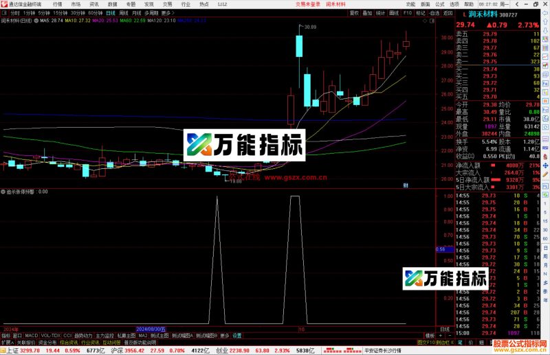 通达信追杀涨停预警指标公式源码副图-万能指标公式