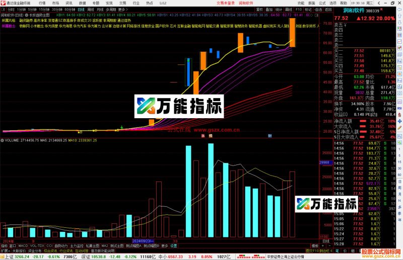 通达信长妖趋势主图指标公式源码主图-万能指标公式