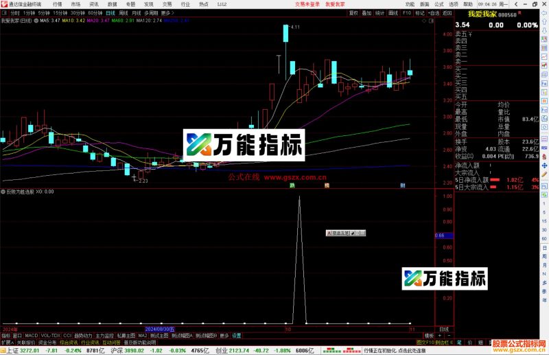通达信反败为胜选股指标公式源码副图-万能指标公式