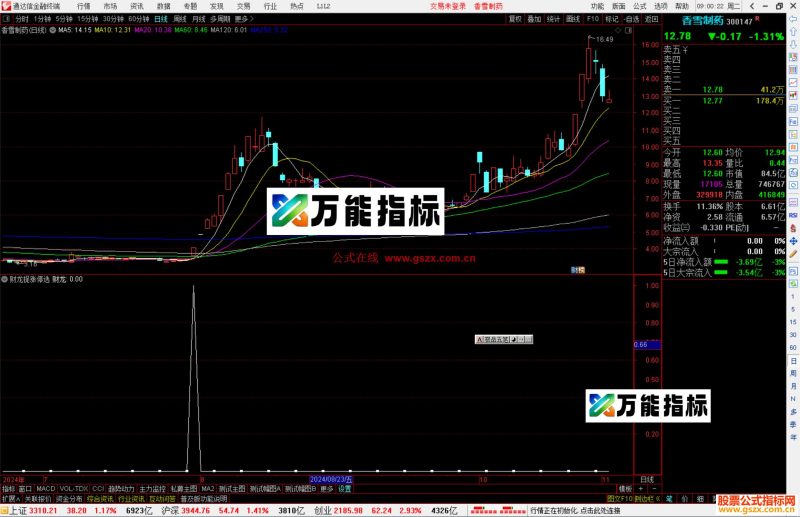 通达信财龙捉涨停选股指标公式源码副图-万能指标公式