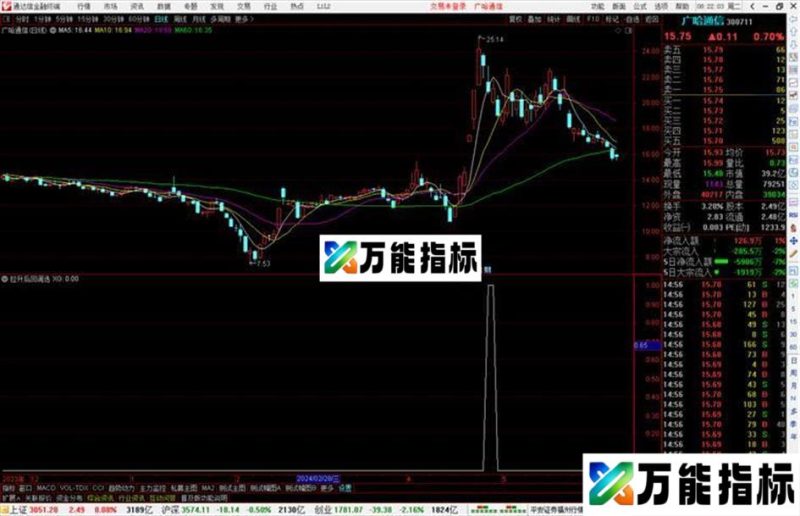 通达信拉升后回调选股指标公式源码副图 EA-万能指标公式