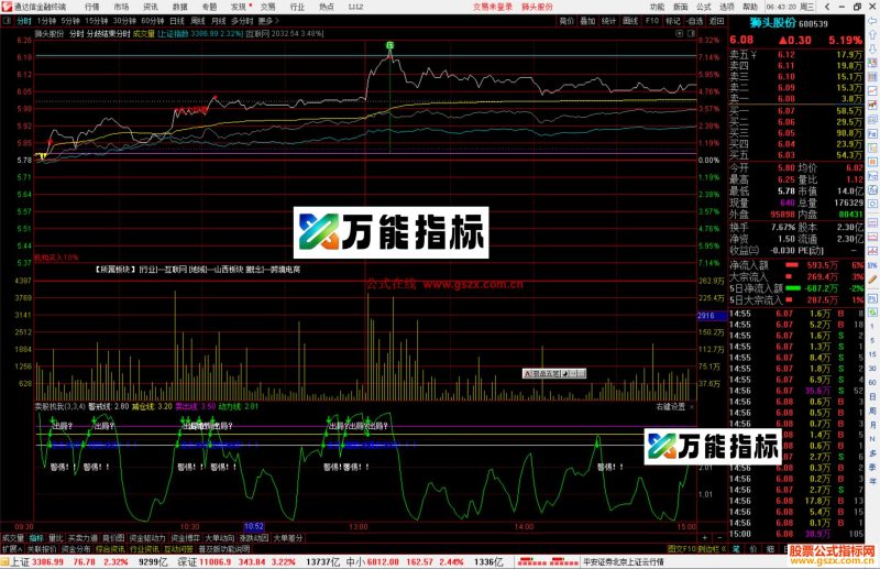 通达信分歧结束分时指标公式源码主图-万能指标公式
