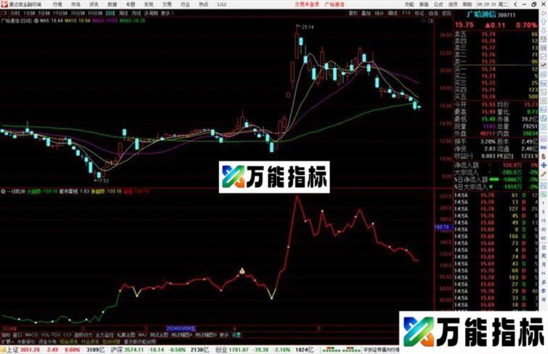 通达信一线乾坤指标公式源码副图 EA-万能指标公式
