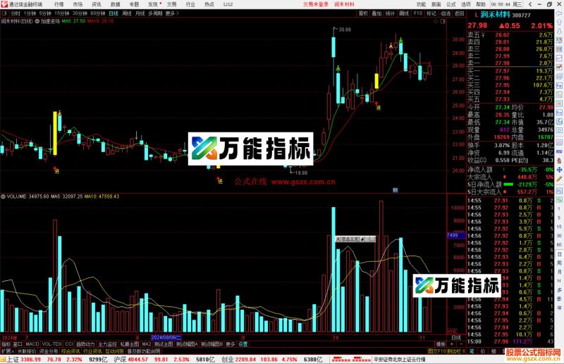 通达信加速进场主图指标公式源码主图-万能指标公式