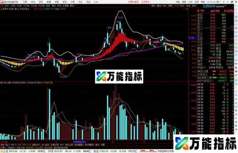通达信上下线买卖主图,信号共振 上涨概率非常大 EA-万能指标公式