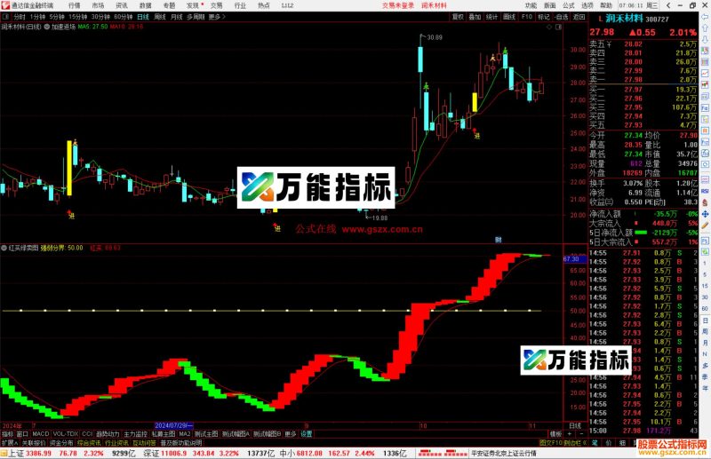 通达信红买绿卖图标,K线出现红色时介入源码副图-万能指标公式