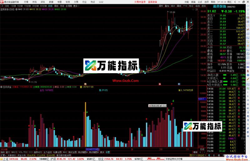 通达信五日资金指标公式源码副图-万能指标公式