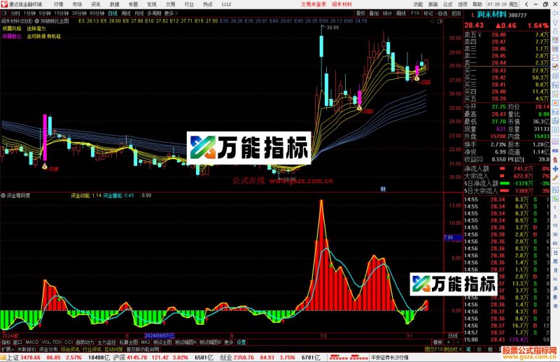 通达信资金筹码度副图指标源码-万能指标公式
