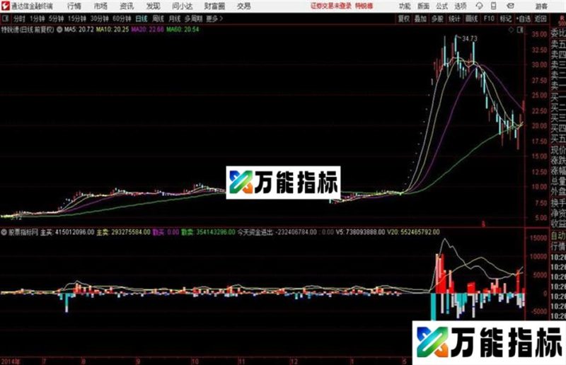 猎庄VOL通达信公式 源码 K线图 EA-万能指标公式