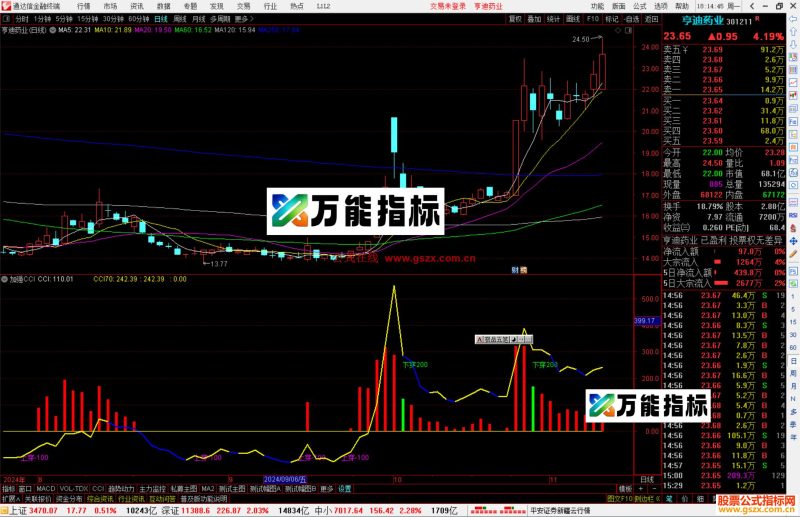 通达信加强CCI指标公式源码副图-万能指标公式