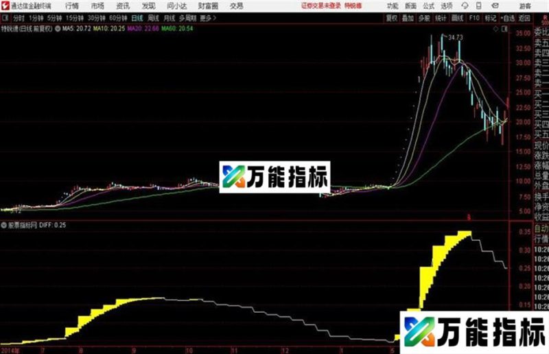 黄金阶梯通达信公式 源码 K线图 EA-万能指标公式