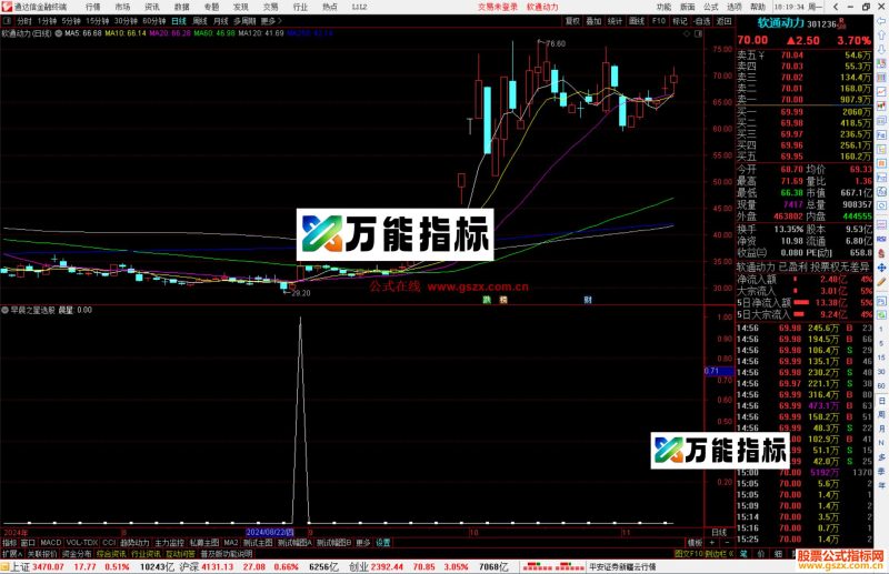 通达信早晨之星选股指标公式源码副图-万能指标公式