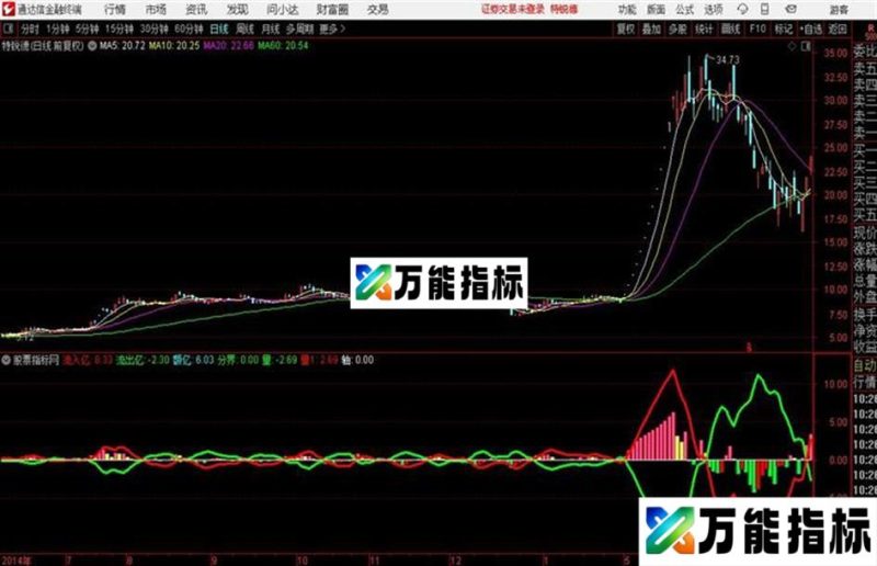 通达信指标资金探抄底之狂风暴雨 EA-万能指标公式