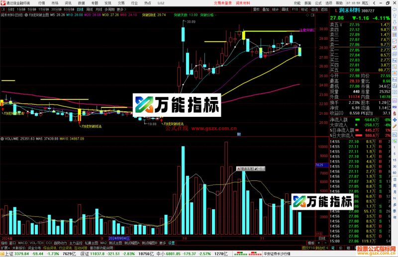 通达信均线突破主图指标公式源码-万能指标公式
