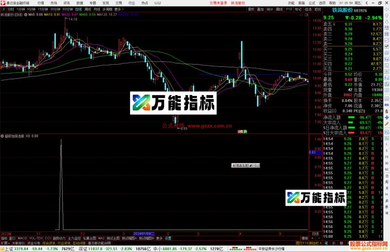 通达信超级加倍选股指标公式源码副图-万能指标公式