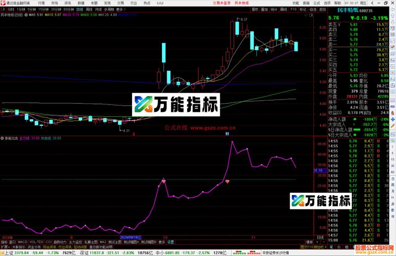 通达信涨前出击副图指标公式源码-万能指标公式