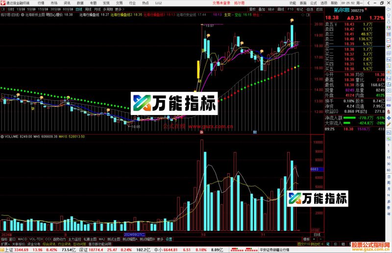 通达信沧海斩妖主图指标公式源码-万能指标公式