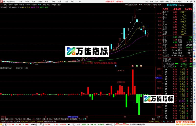 通达信红绿主力出入指标公式源码副图-万能指标公式