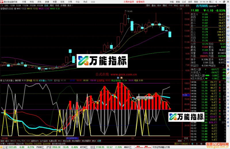 通达信主力成本重心指标公式源码副图-万能指标公式