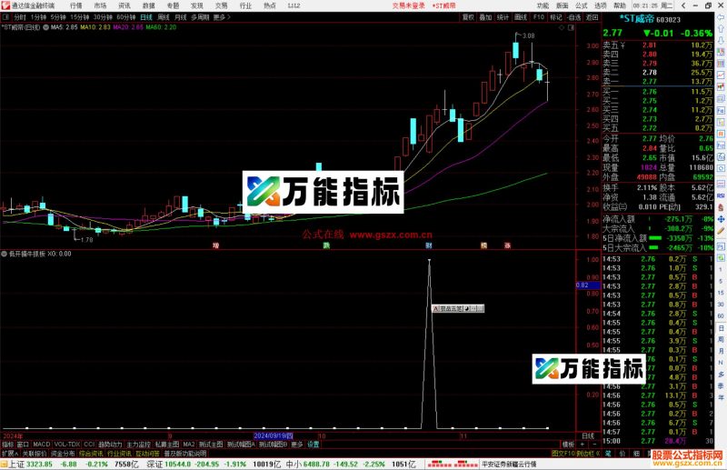 通达信低开擒牛抓板选股指标公式源码副图-万能指标公式