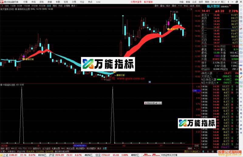 通达信半路超车选股指标公式源码副图-万能指标公式