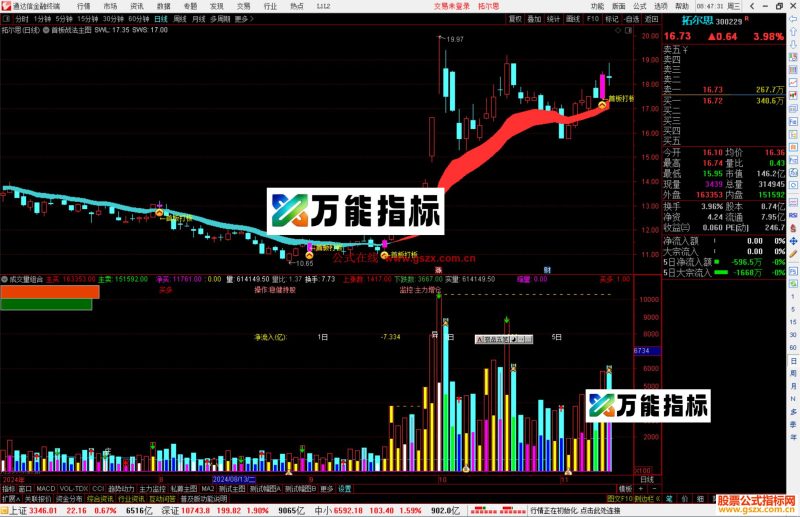 通达信成交量组合指标公式源码副图-万能指标公式