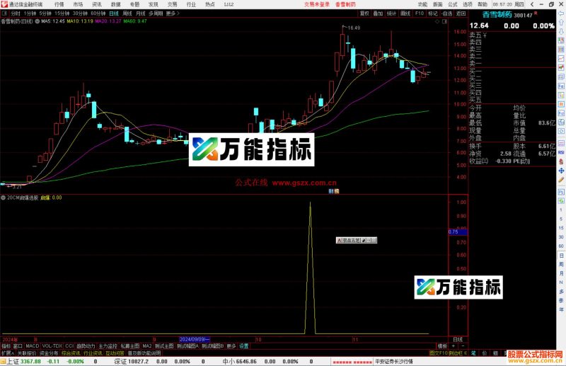 通达信20CM启爆选股指标公式源码副图-万能指标公式