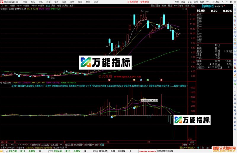 通达信莺歌蝶舞指标公式源码副图-万能指标公式