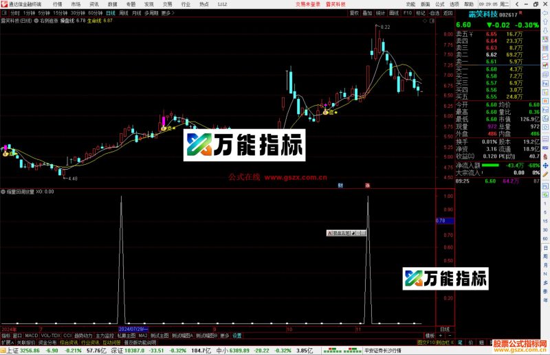 通达信缩量回调放量选股指标公式源码-万能指标公式