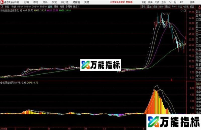 外国MACD通达信公式 源码 K线图 EA-万能指标公式