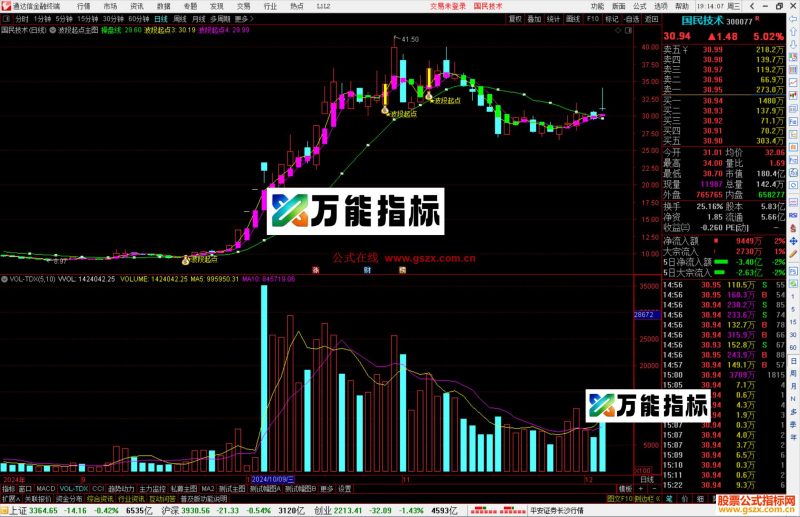 通达信波段起点主图指标公式源码-万能指标公式