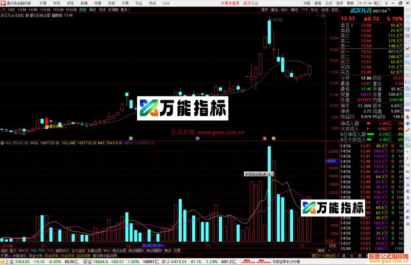 通达信量价反转主图指标公式源码主图-万能指标公式