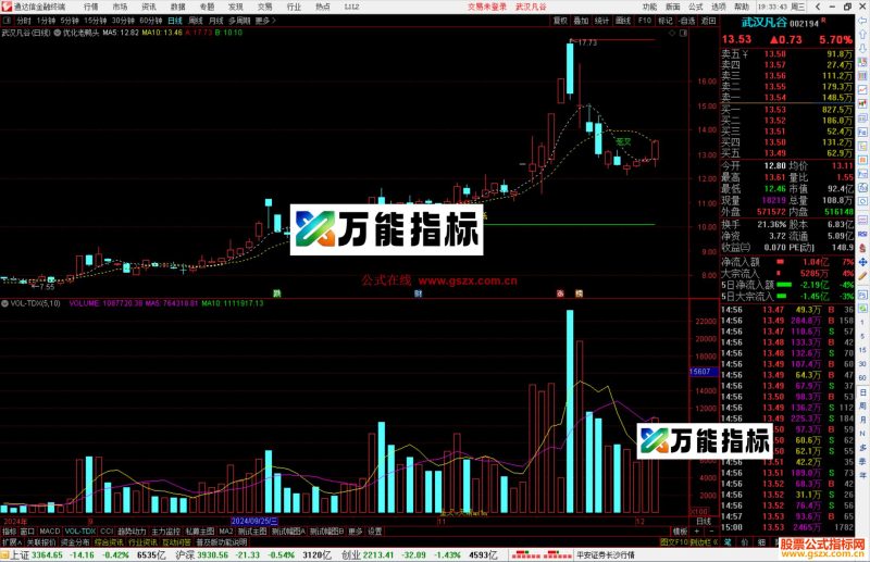 通达信优化老鸭头主图指标公式源码-万能指标公式