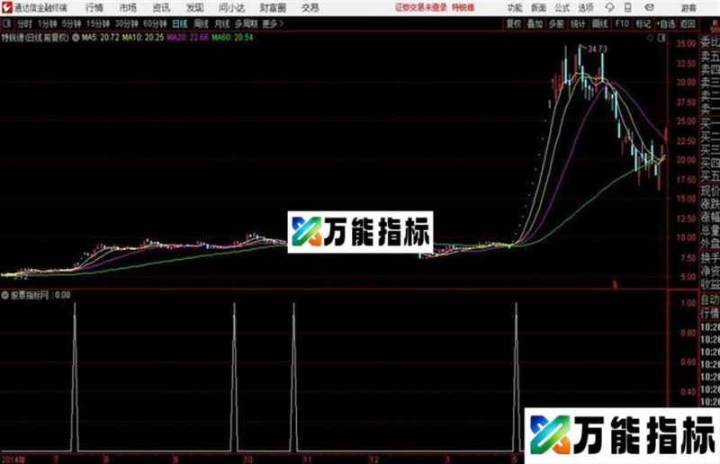通达信布林线开口开始扩大指标 EA-万能指标公式