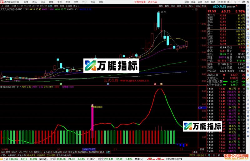 通达信游资启动指标公式源码副图-万能指标公式