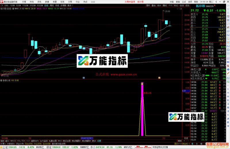 通达信涨停小妖指标公式源码副图-万能指标公式