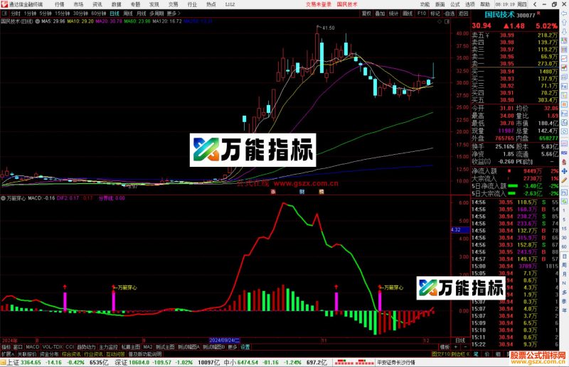 通达信万箭穿心指标公式源码副图-万能指标公式